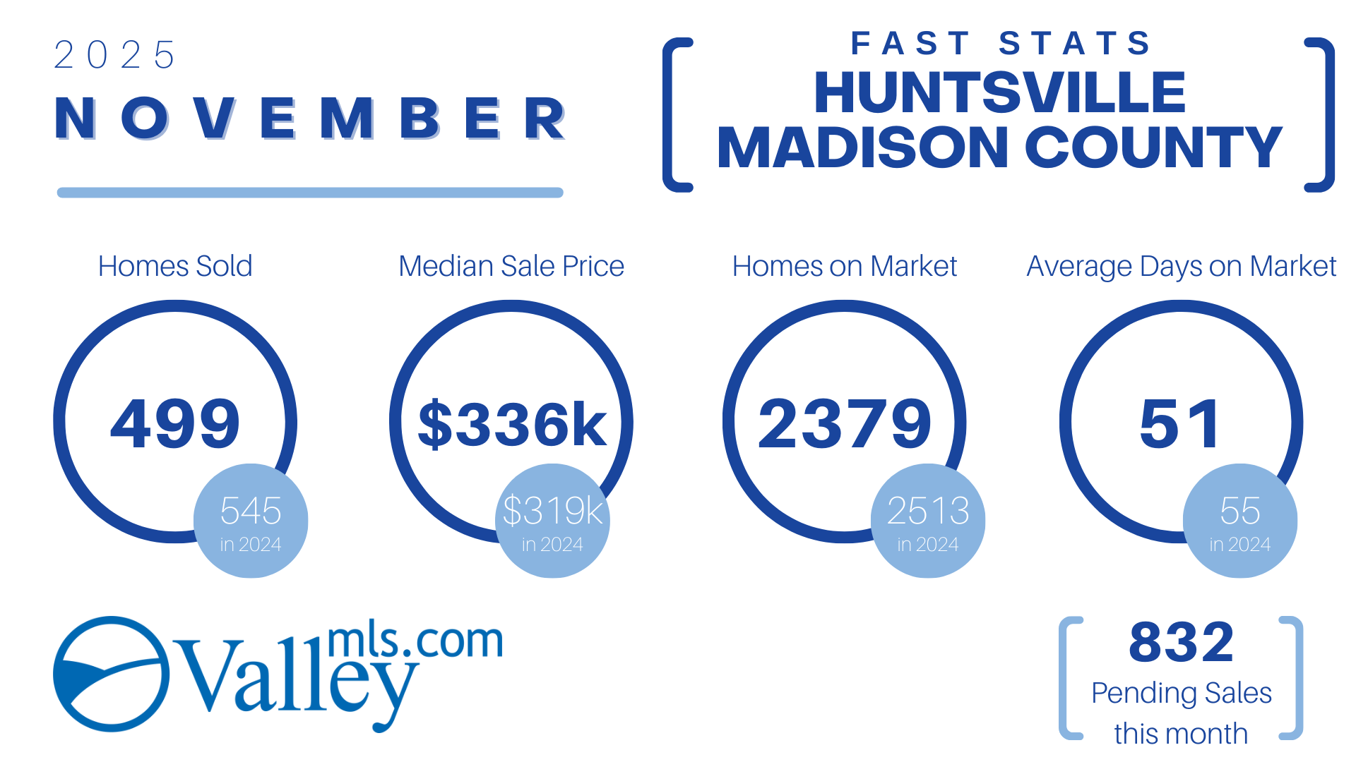 HUNTSVILLE_Madison County Fast Stats