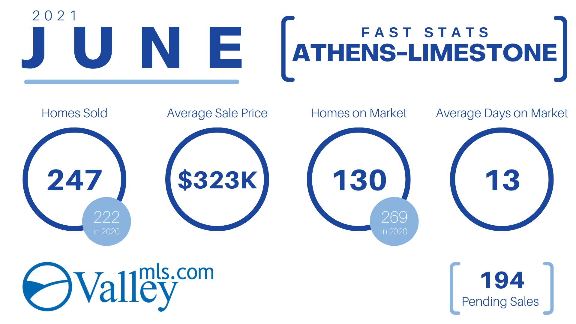 Athens-Limestone County Market Stats June 2021