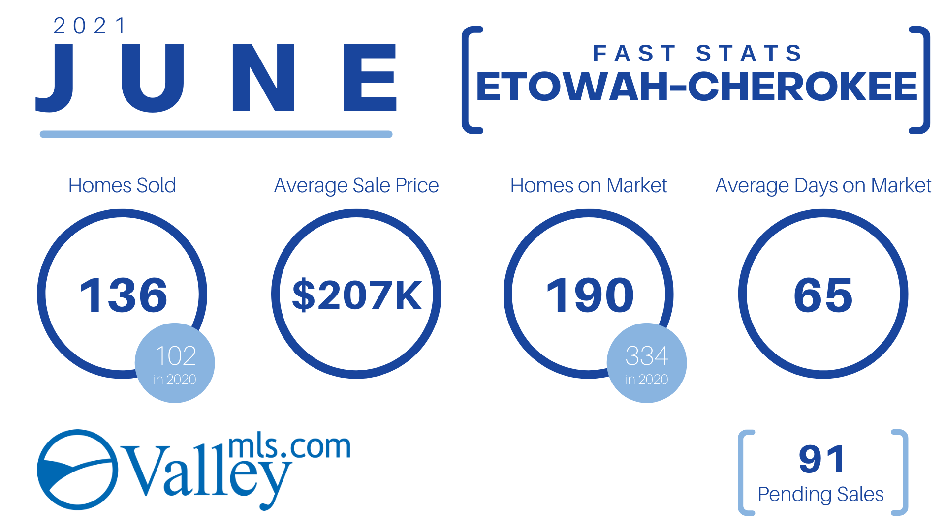 Etowah-Cherokee Counties Market Stats June 2021