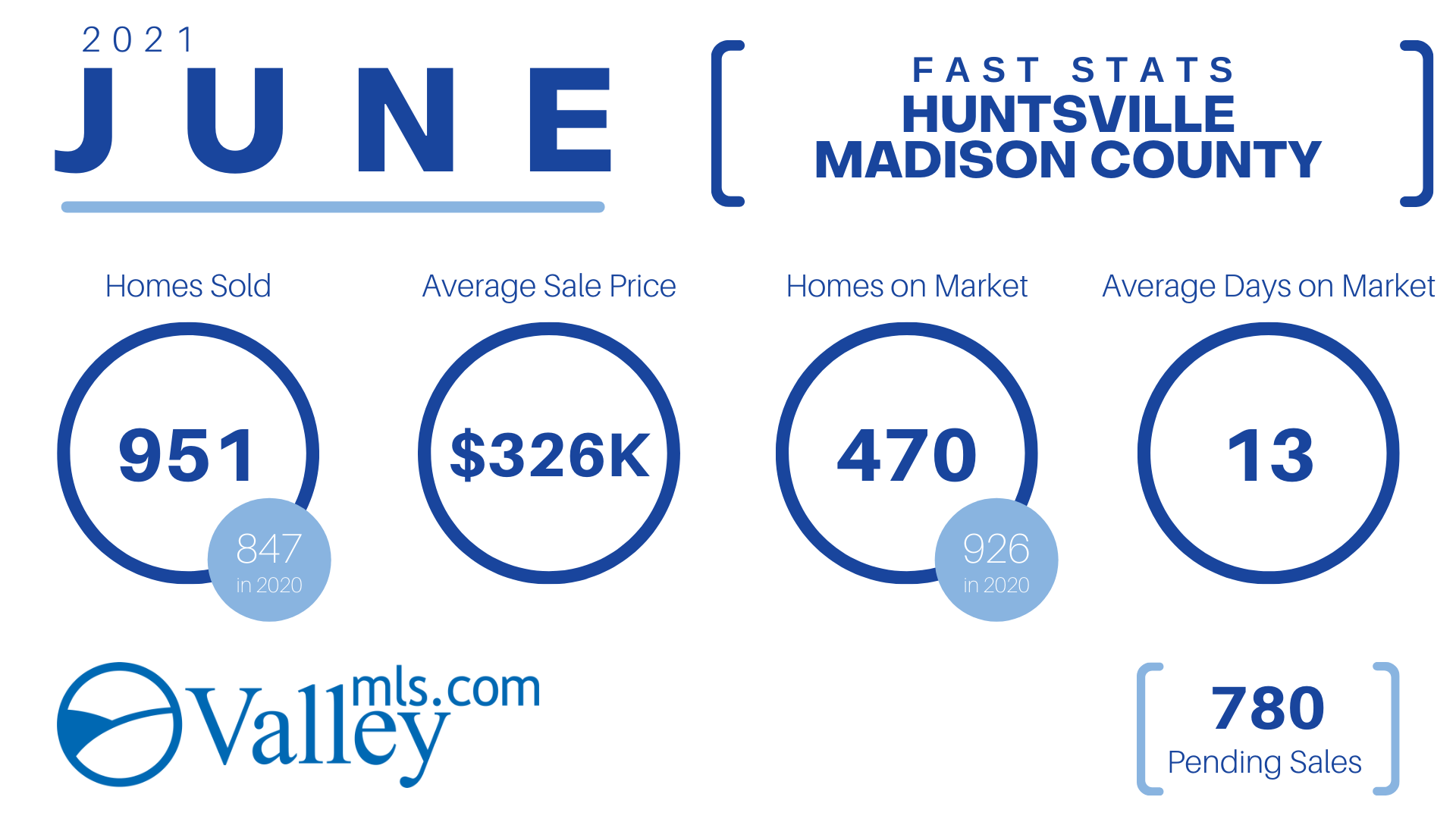 Huntsville-Madison County Market Stats June 2021