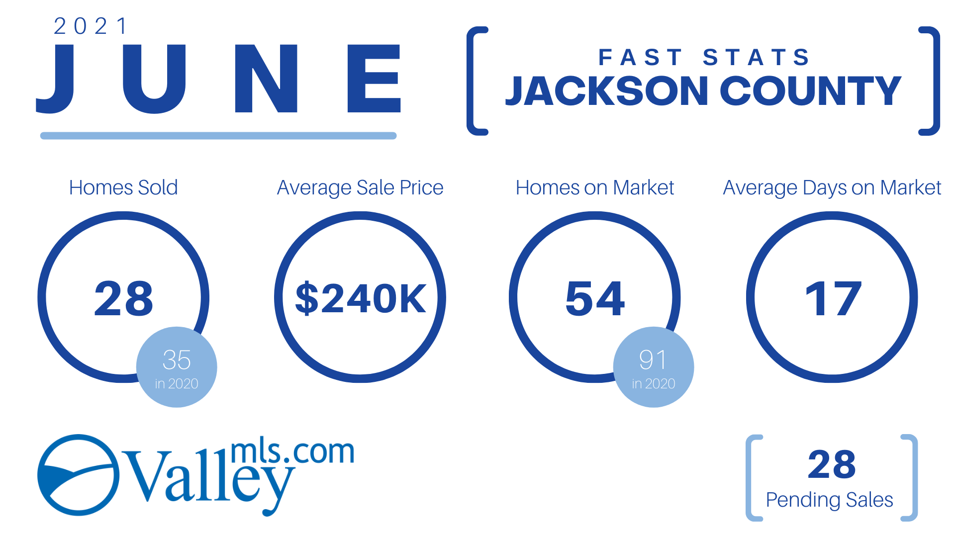 Jackson County Market Stats June 2021