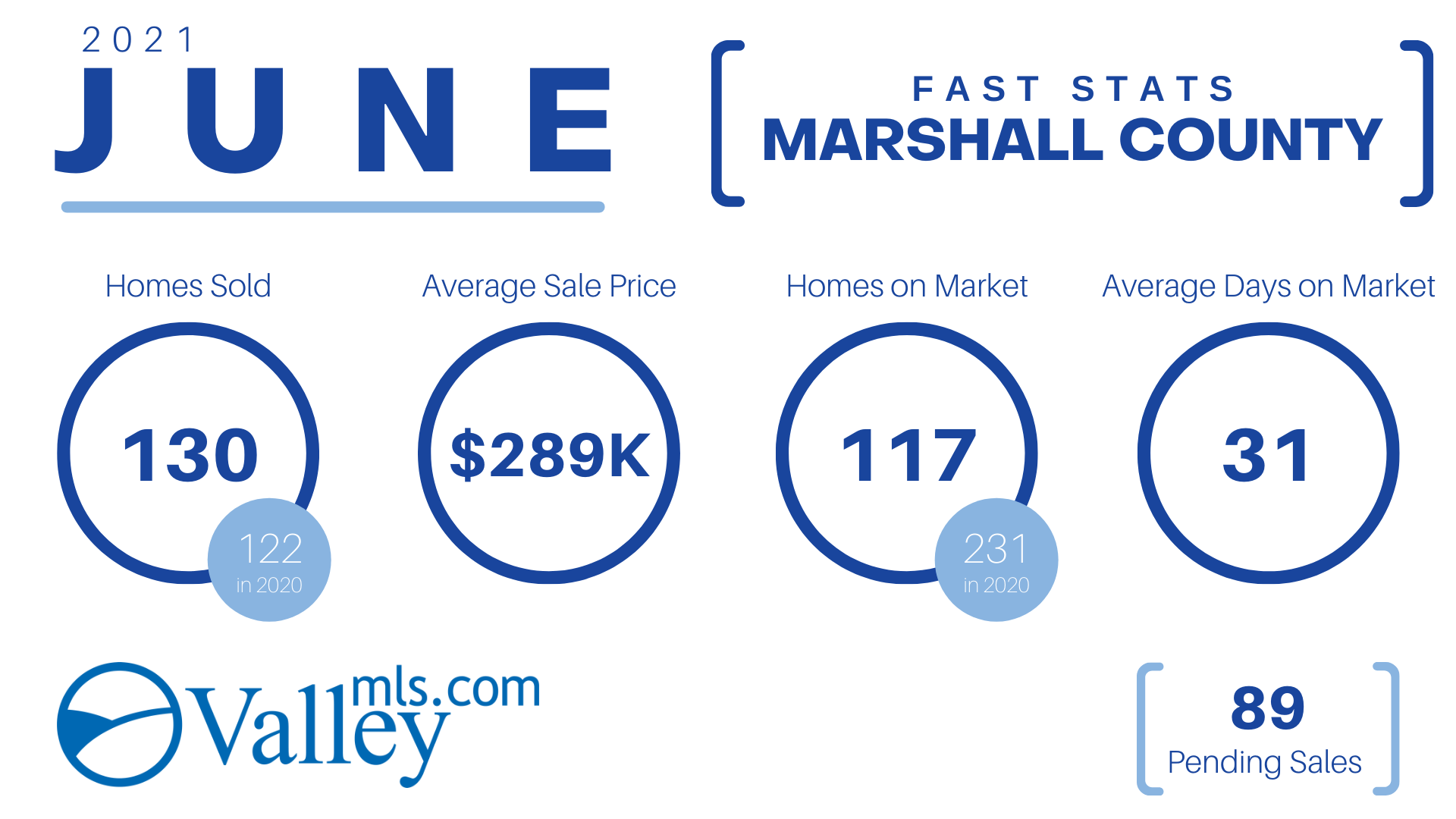 Marshall County Market Stats June 2021