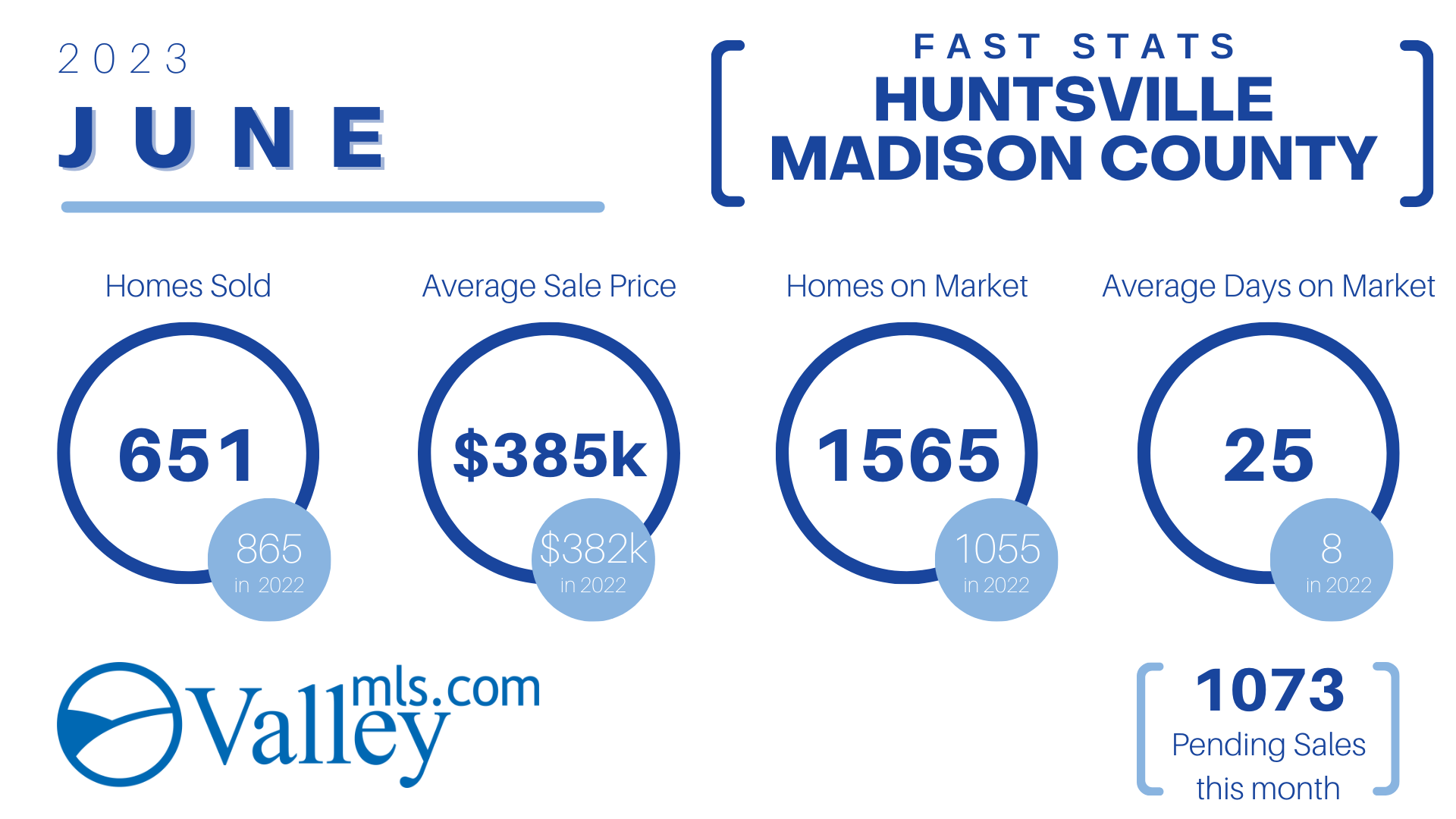 HUNTSVILLE_Madison County Fast Stats