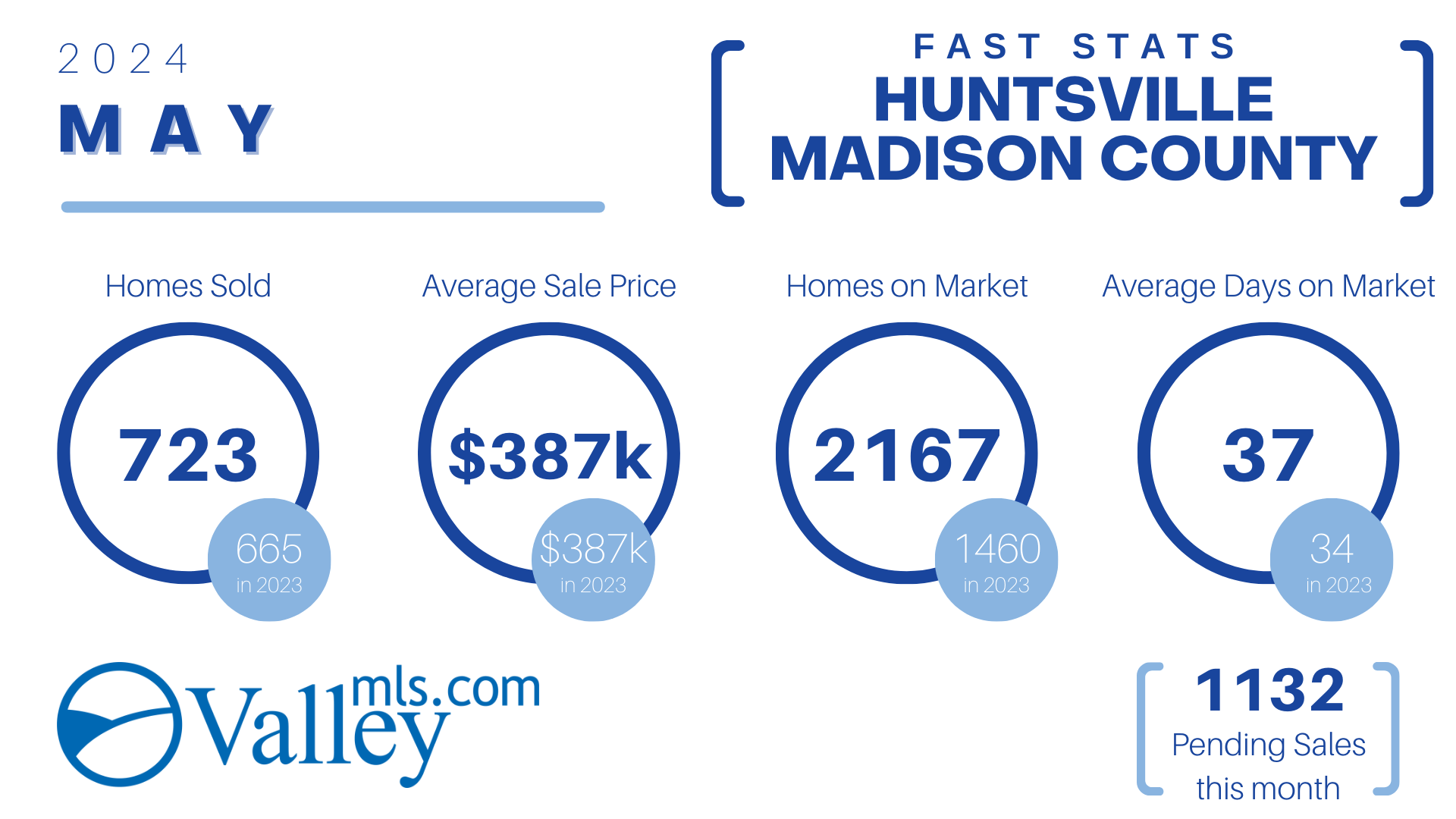 HUNTSVILLE_Madison County Fast Stats