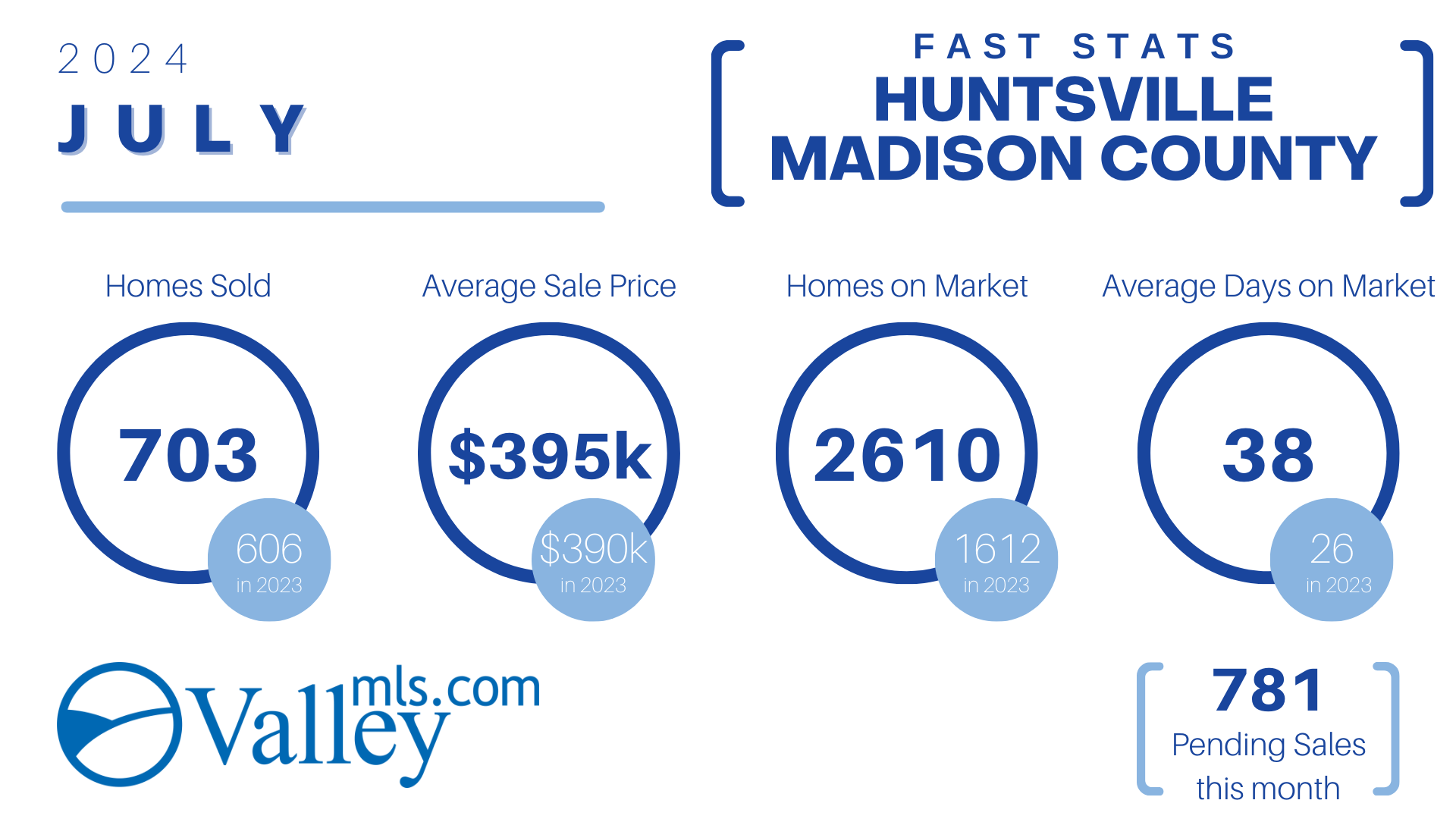 HUNTSVILLE_Madison County Fast Stats