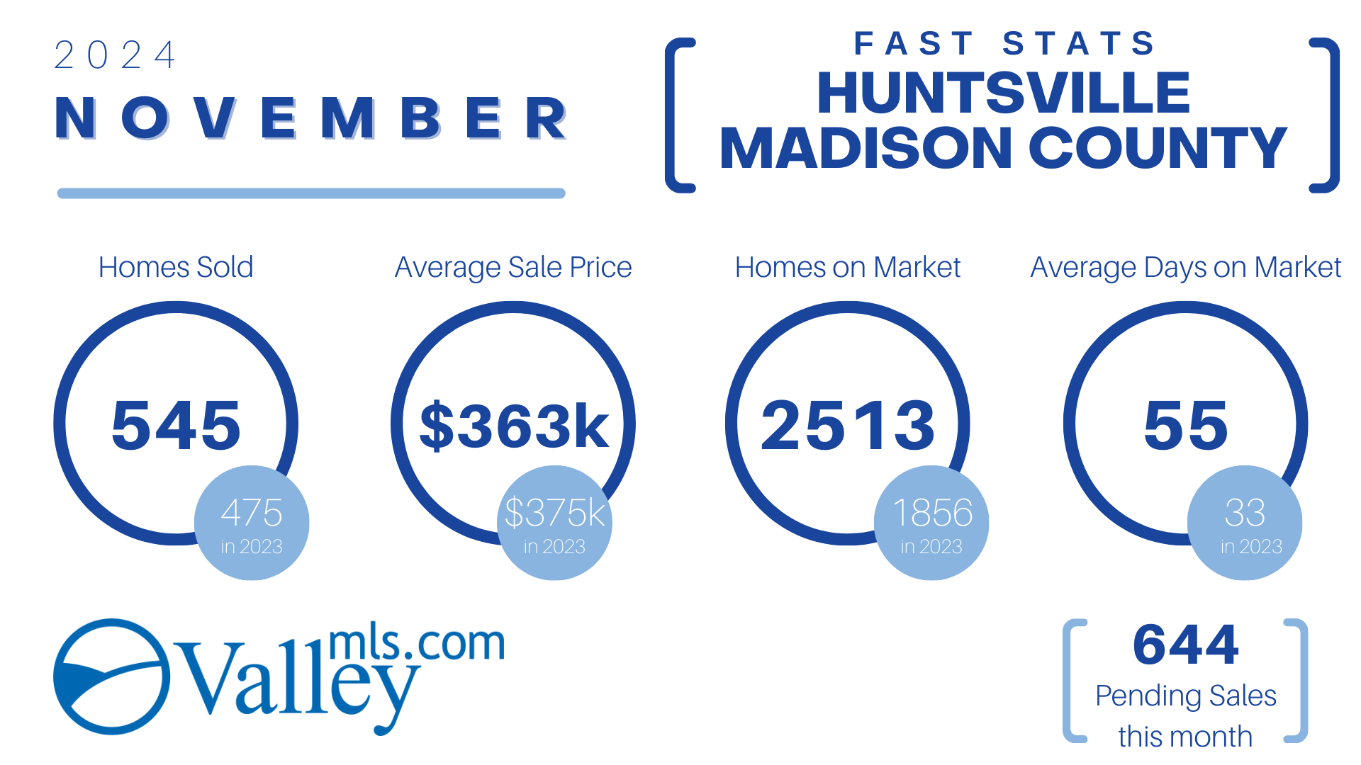 HUNTSVILLE_Madison County Fast Stats