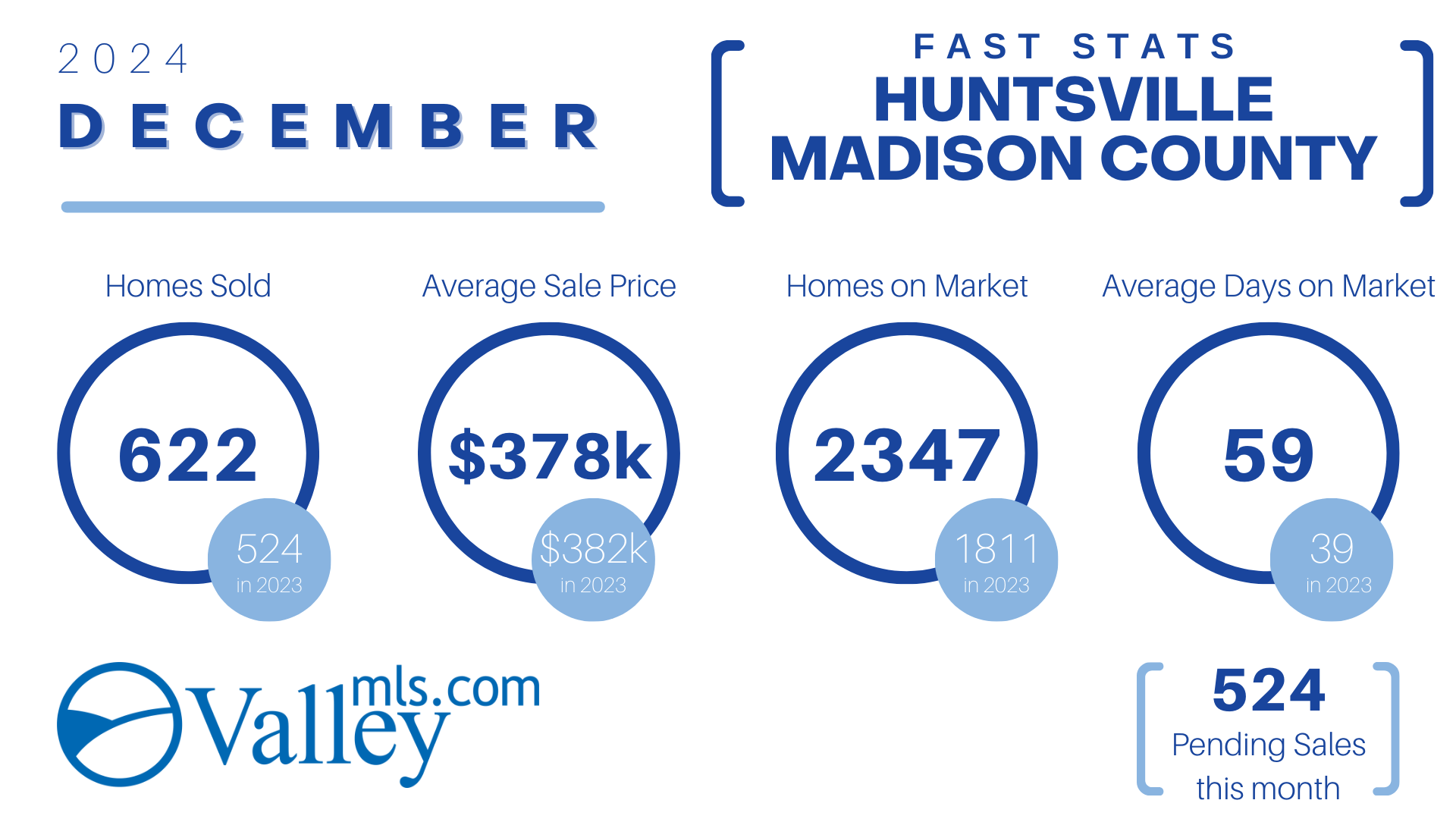 HUNTSVILLE_Madison County Fast Stats