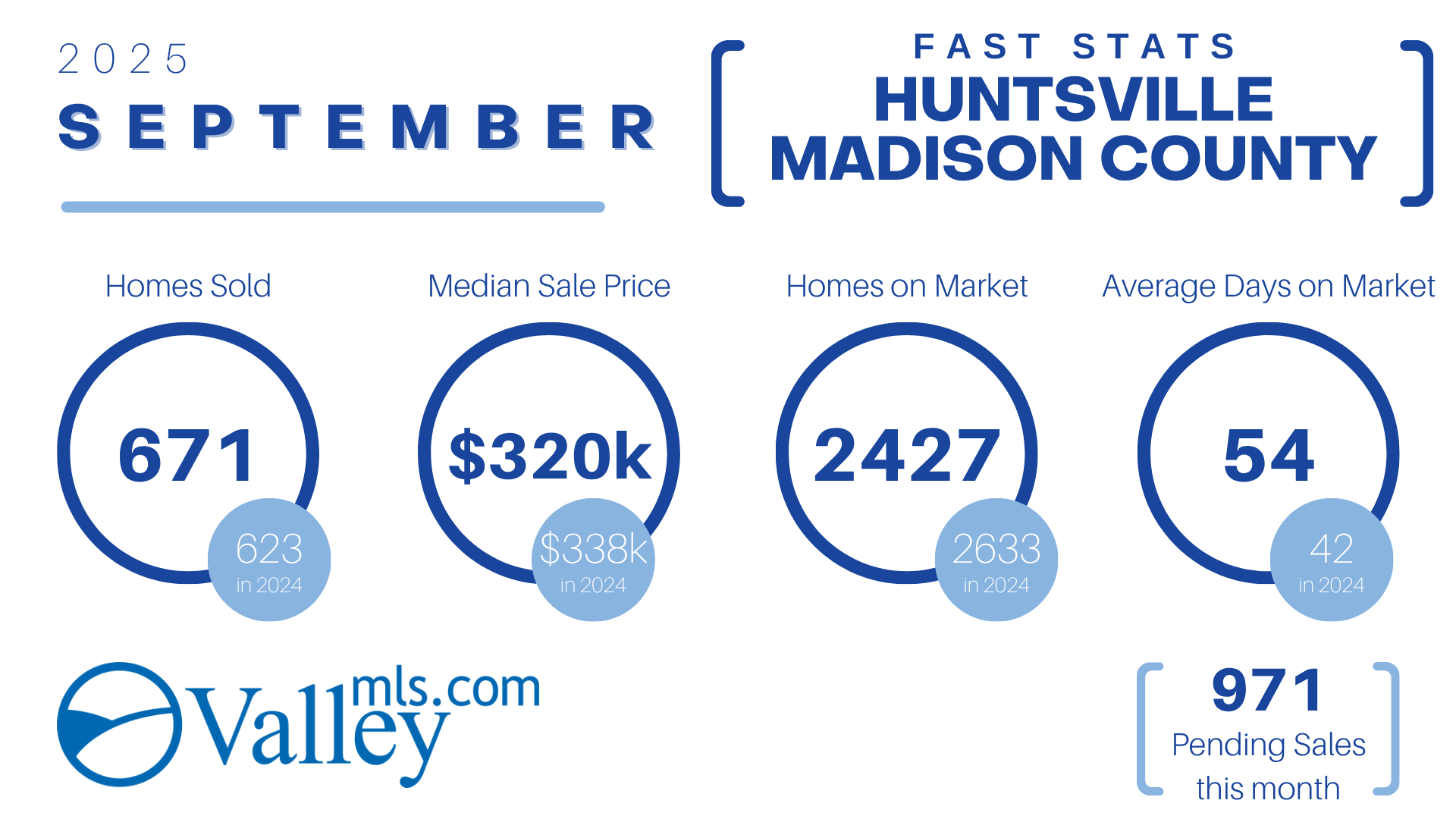 HUNTSVILLE_Madison County Fast Stats