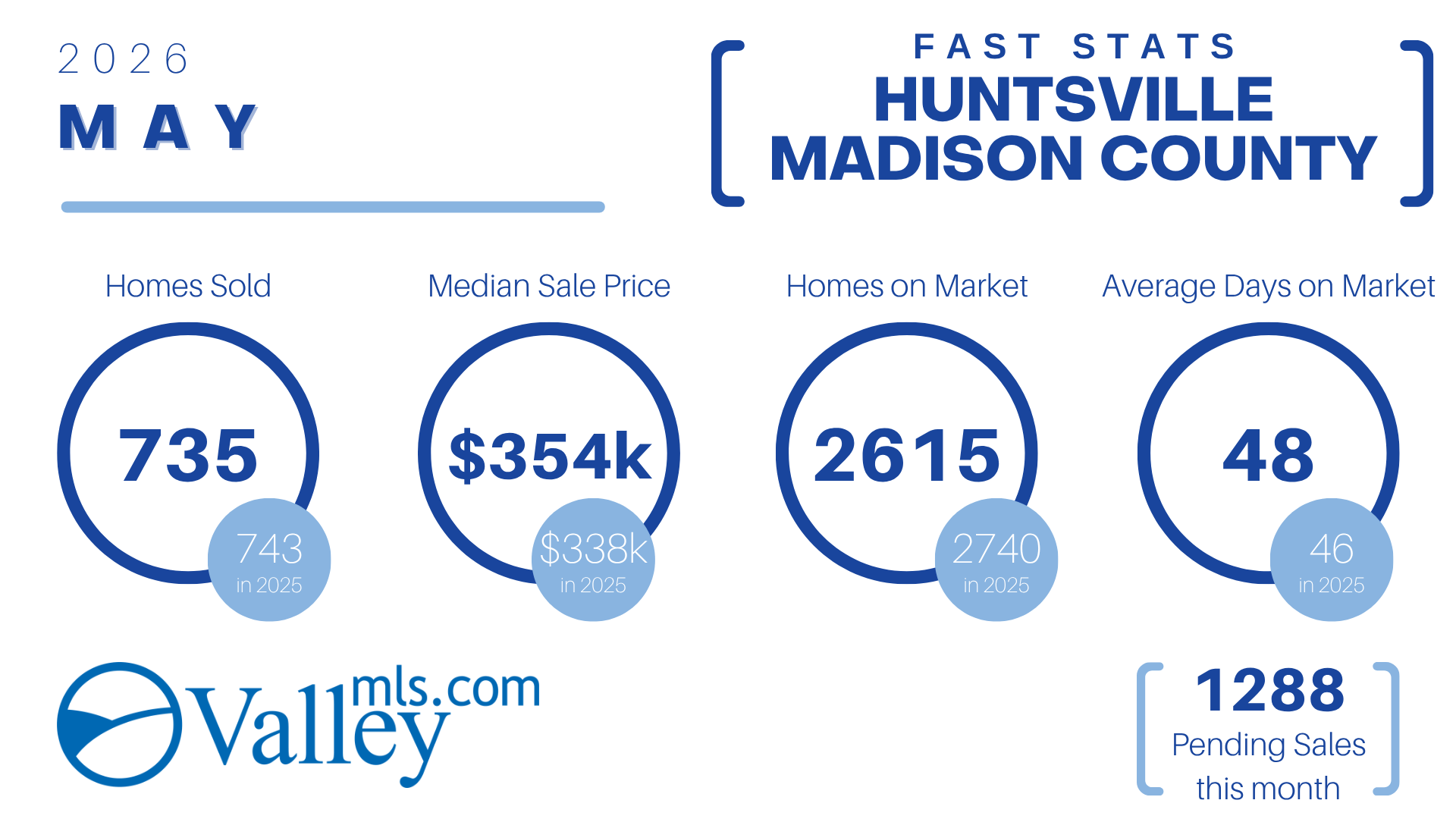 HUNTSVILLE_Madison County Fast Stats