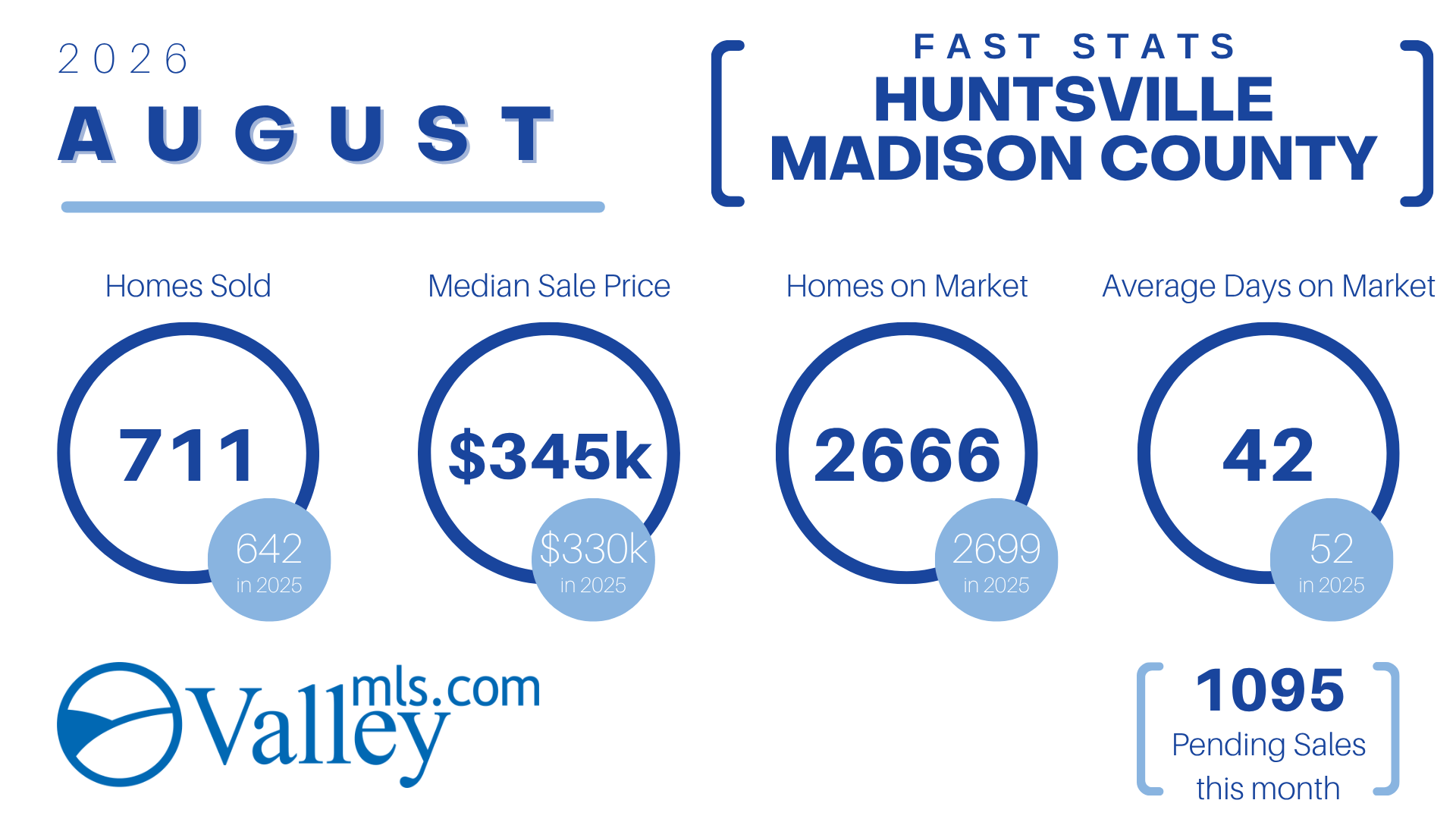 HUNTSVILLE_Madison County Fast Stats
