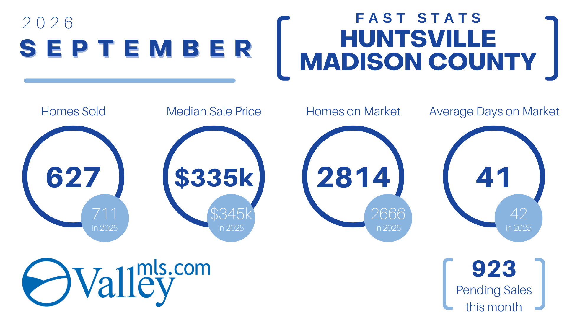 HUNTSVILLE_Madison County Fast Stats